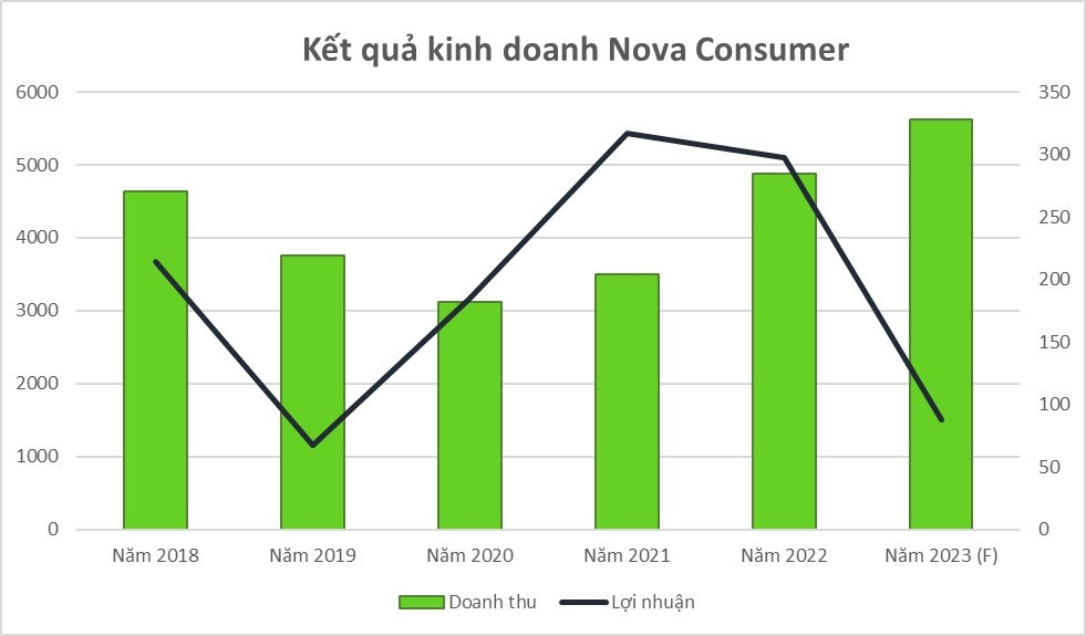 NCG - Thành viên của NovaGroup báo lỗ lần đầu kể từ khi IPO