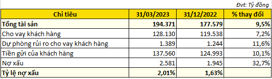 Trích lập dự phòng rủi ro thêm 345%, Nam A Bank (NAB) vẫn báo lãi quý 1/2023 vượt 763 tỷ đồng