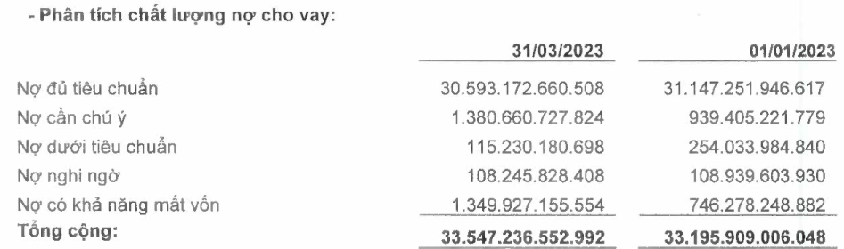 Kinh doanh giảm sút - một ngân hàng báo lãi "vỏn vẹn" 6,8 tỷ đồng, vẫn chưa "sạch" nợ xấu tại VAMC