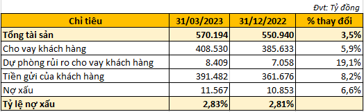 Tăng trích lập dự phòng rủi ro gấp 3 lần, SHB báo lãi quý 1/2023 đạt 3.620 tỷ đồng