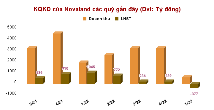 NovaGroup bán thành công gần 3,5 triệu cổ phiếu Novaland trước thềm NVL “quay đầu” giảm mạnh