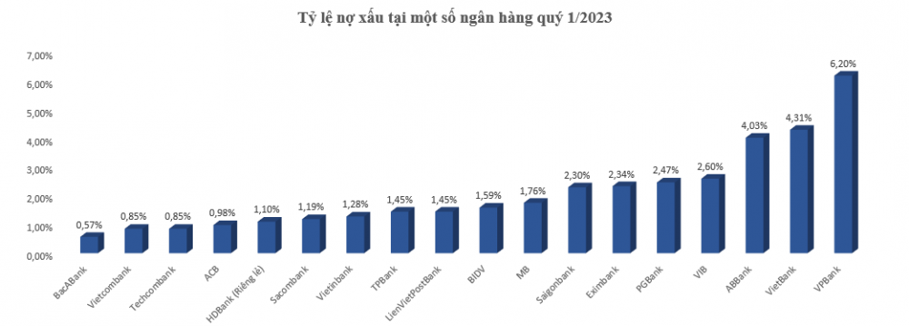 Kết quả kinh doanh ngành ngân hàng Q1/2023: Bức tranh sáng – tối dần lộ diện