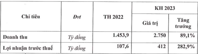 Đặt mục tiêu lãi năm 2023 tăng 300%, Saigontel (SGT) báo lợi nhuận quý 1 “teo tóp”, nợ vay vượt vốn chủ