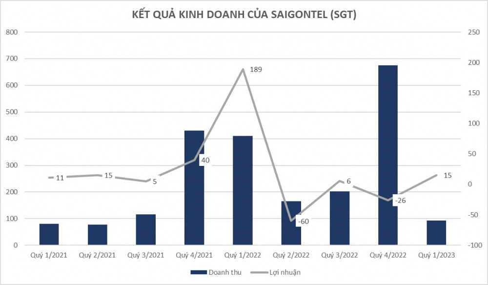 Đặt mục tiêu lãi năm 2023 tăng 300%, Saigontel (SGT) báo lợi nhuận quý 1 “teo tóp”, nợ vay vượt vốn chủ