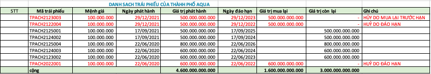 Thành phố Aqua lỗ 136 tỷ đồng năm 2022, nợ trái phiếu gấp đôi vốn chủ sở hữu