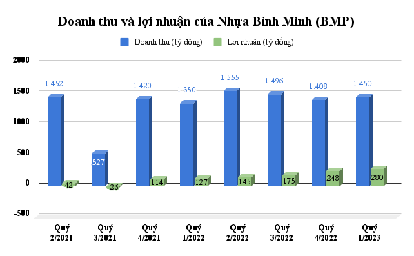 Nhựa Bình Minh sắp trả cổ tức bằng tiền tỷ lệ 53%, cổ phiếu BMP tăng 42% sau 1 tháng