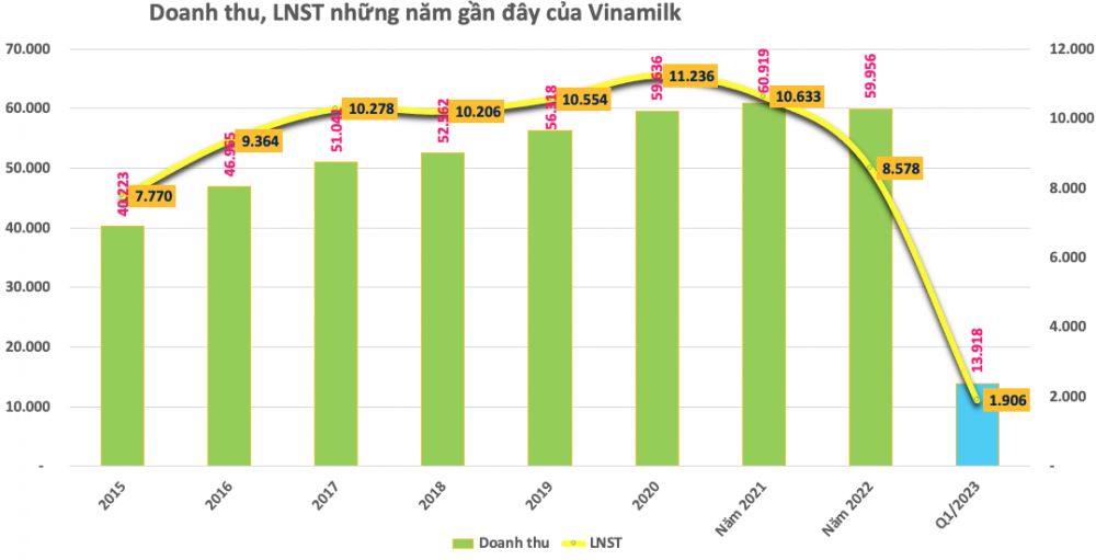 Vinamilk (VNM): Đứng ngoài nỗi lo khi giá điện tăng, doanh nghiệp 7 tỷ đô vốn hóa đã làm thế nào?