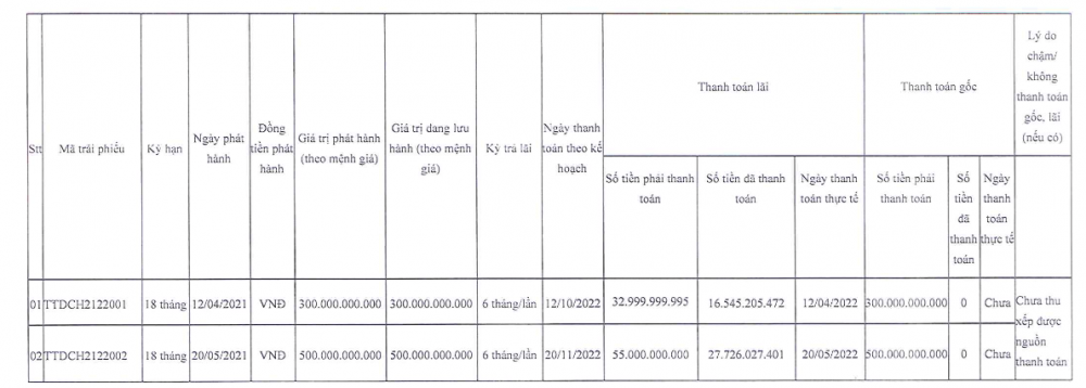 Từng được định giá 1.900 tỷ đồng, Thái Tuấn đang 