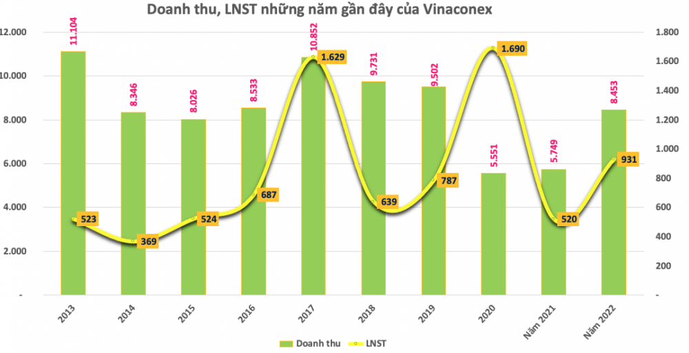 Vinaconex (VCG) triển khai phát hành 48 triệu cổ phiếu trả cổ tức