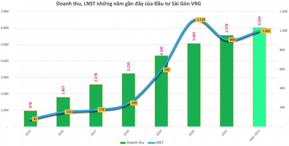 Đầu tư Sài Gòn VRG (SIP) muốn niêm yết tại HOSE