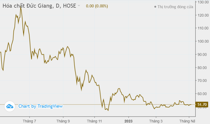 Hóa chất Đức Giang (DGC): Lợi nhuận quý 2/2023 sẽ tiếp tục lao dốc