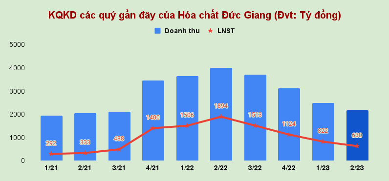 Hóa chất Đức Giang (DGC): Lợi nhuận quý 2/2023 sẽ tiếp tục lao dốc