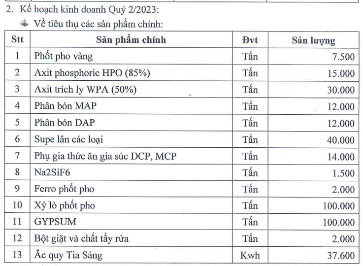 Hóa chất Đức Giang (DGC): Lợi nhuận quý 2/2023 sẽ tiếp tục lao dốc