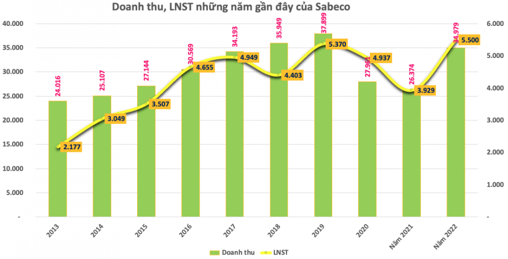 Sabeco (SAB) sắp chi 1.150 tỷ đồng trả bổ sung cổ tức năm 2022