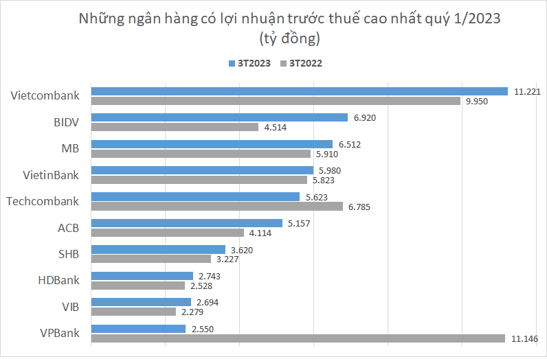 Bảng xếp hạng lợi nhuận ngân hàng quý 1/2023: Quán quân năm trước bất ngờ rơi 10 bậc