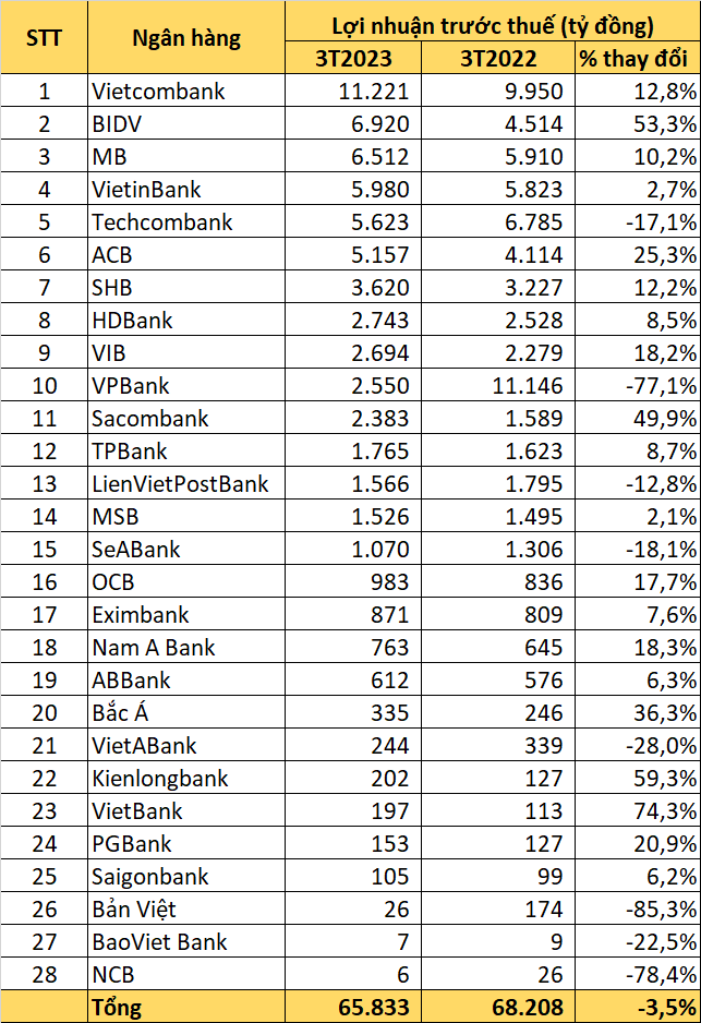 Bảng xếp hạng lợi nhuận ngân hàng quý 1/2023: Quán quân năm trước bất ngờ rơi 10 bậc