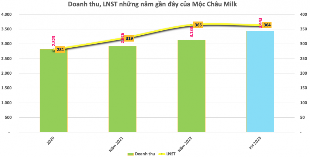 Mộc Châu Milk (MCM) chốt danh sách cổ đông chi 110 tỷ đồng trả cổ tức