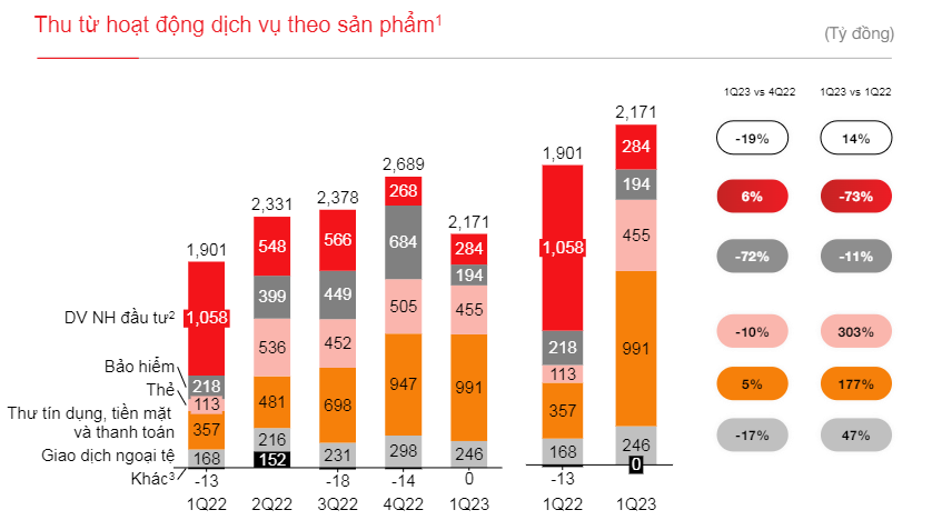 Thu phí bảo hiểm giảm mạnh trong quý 1/2023, bancassurance còn là gà đẻ trứng vàng của các nhà băng?