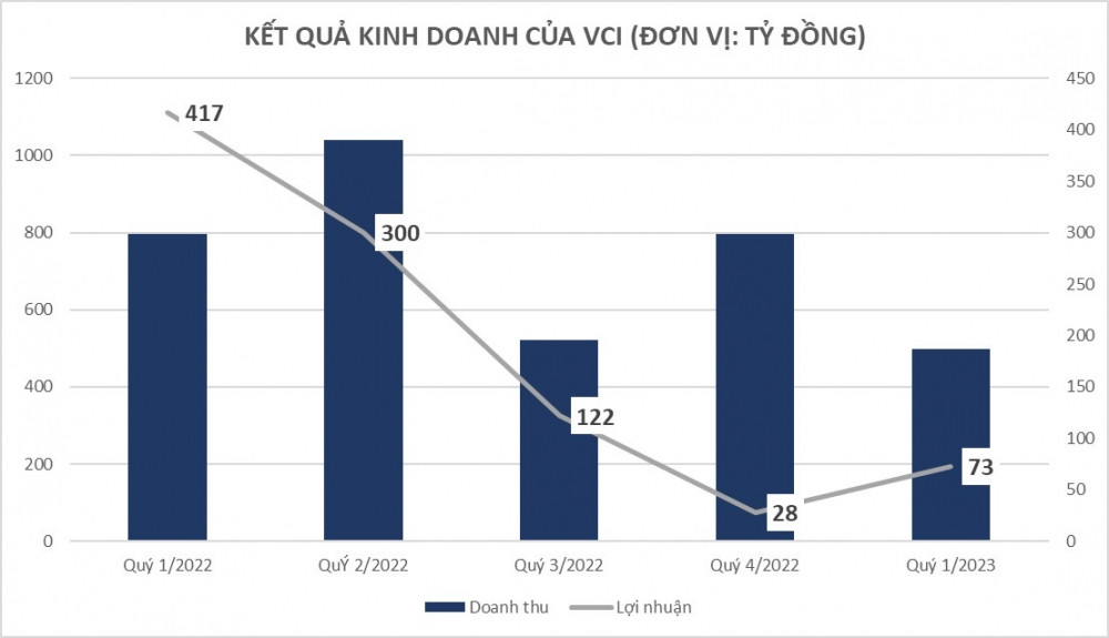Chứng khoán Bản Việt (VCI) sắp chi hơn 217 tỷ đồng trả cổ tức đợt 2/2022