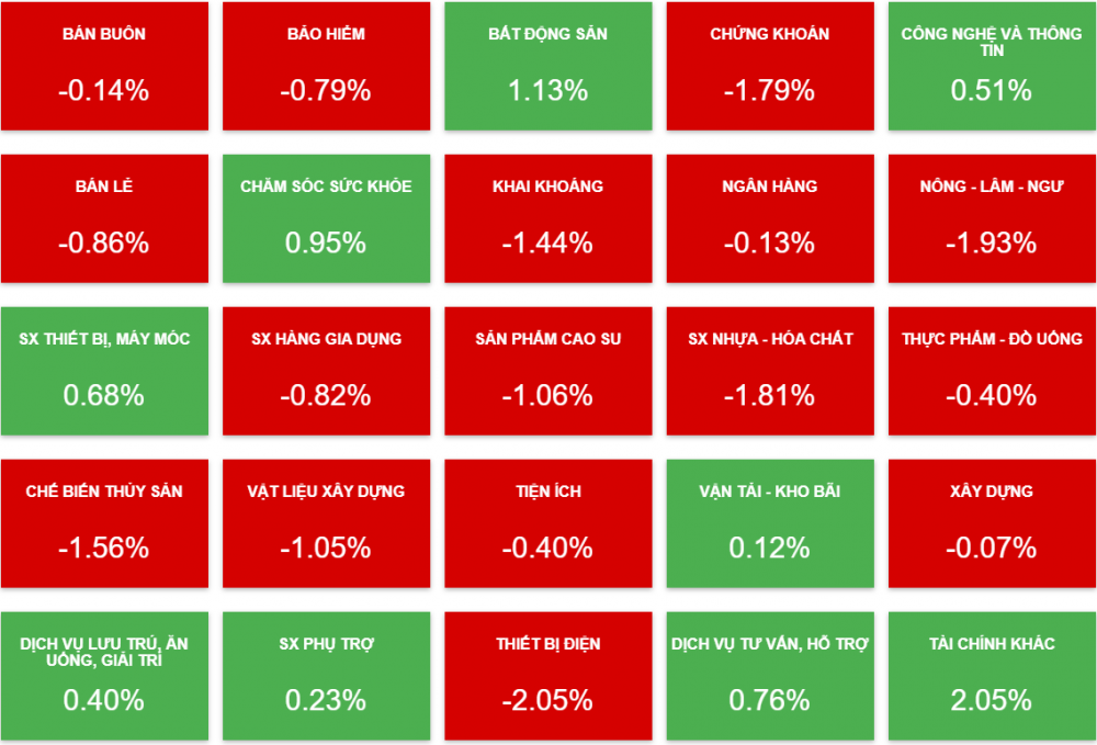 Cổ phiếu midcap đồng loạt bị chốt lời, PSH giảm sàn, VN-Index rơi khỏi tham chiếu