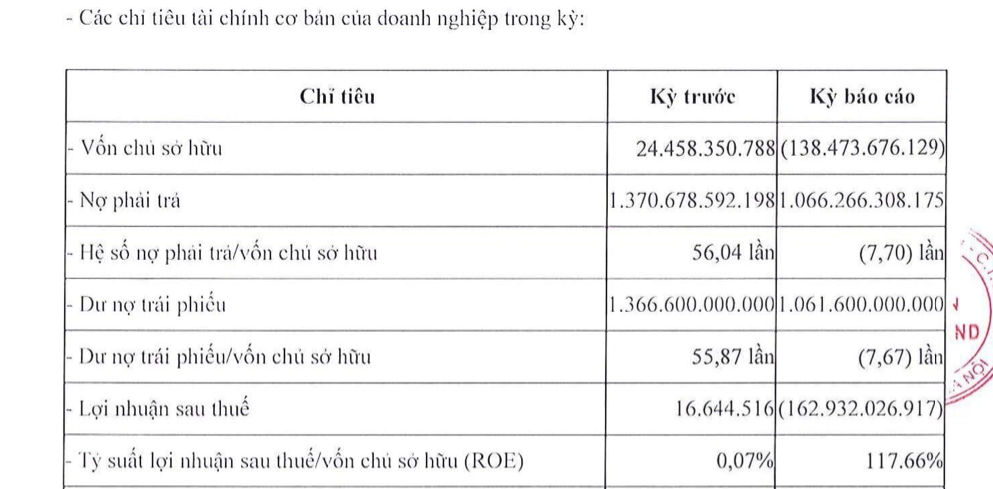 Âm vốn chủ sở hữu, một công ty bất động sản còn nợ nghìn tỷ đồng trái phiếu sắp đến hạn