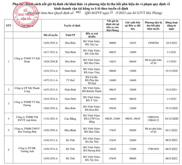 Hải Phòng “mạnh tay” đình chỉ 6 đơn vị vận tải vì lý do gì?