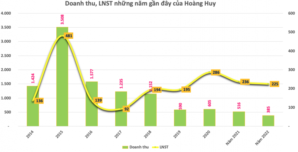 Hoàng Huy (HHS) triển khai phát hành gần 26 triệu cổ phiếu trả cổ tức