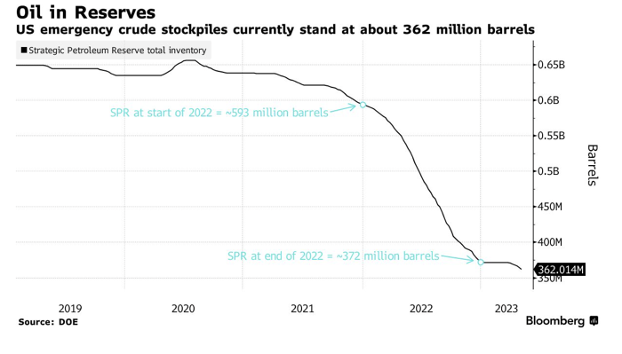 Mỹ sắp mua 3 triệu thùng dầu thô bổ sung vào kho dự trữ chiến lược