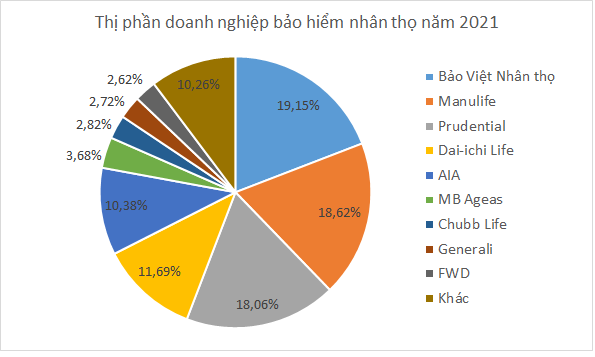 Tăng trưởng nhóm bảo hiểm nhân thọ: Khi cuộc đua ở chế độ 