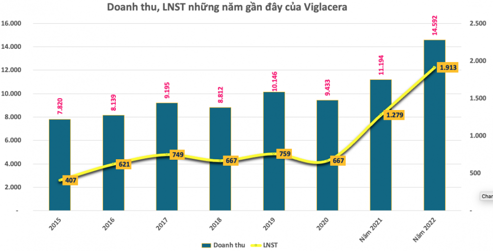 Viglacera (VGC) chốt danh sách cổ đông chi 448 tỷ đồng trả cổ tức còn lại năm 2022