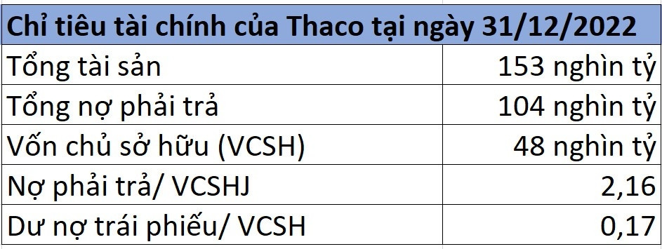 Lợi nhuận Thaco hơn 7.000 tỷ, nợ phải trả gấp đôi vốn chủ sở hữu