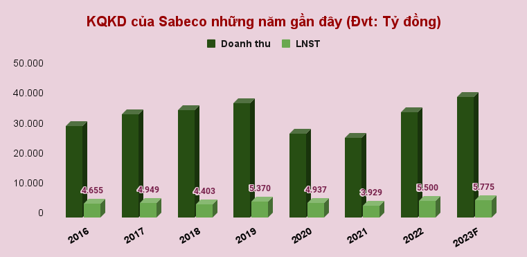 VAT giảm, Sabeco (SAB) kỳ vọng bước ngoặt lợi nhuận sẽ đến vào nửa cuối năm 2023