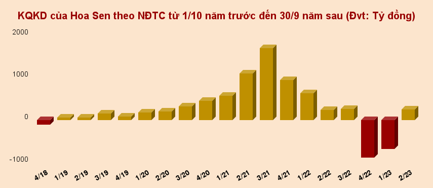 Hoa Sen (HSG) sắp chốt quyền trả cổ tức năm 2022