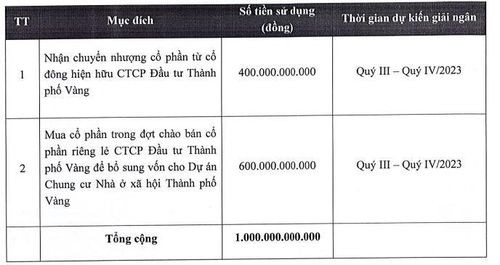 Quý 3-4/2023, Hoàng Quân (HQC) sẽ giải ngân 1000 tỷ đồng vào Thành phố Vàng và dự án NOXH