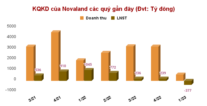 Công ty con của Novaland (NVL) báo lỗ trăm tỷ, dư nợ trái phiếu ở mức 2.292 tỷ đồng
