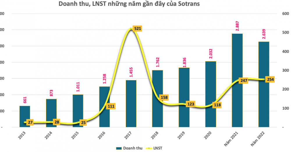 Indo Trần bất ngờ bán 25% vốn cổ phần tại Sotrans (STG) ở vùng đỉnh