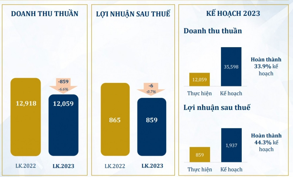 Phú Nhuận (PNJ): Lợi nhuận tháng 4/2023 giảm 23%