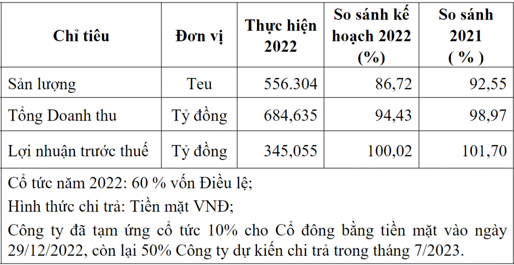 Một đợt cổ tức bằng tiền tỷ lệ 50% của Cảng Đình Vũ (DVP) sắp về tay cổ đông