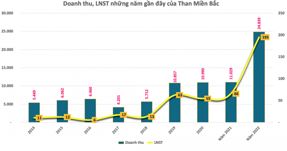 Lãi kỷ lục, Than Miền Bắc (TMB) trả cổ tức bằng tiền tỷ lệ 20%