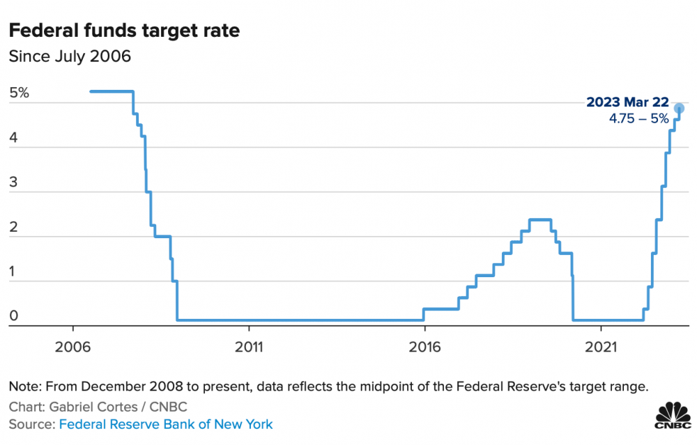 Nội bộ Fed bất đồng quan điểm, do dự trước quyết định tăng lãi suất