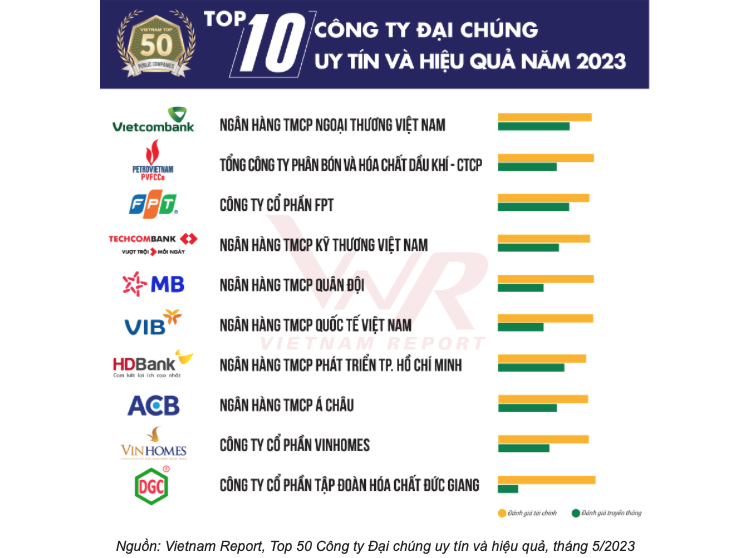 Hòa Phát, Masan, Thế giới di động bị đẩy khỏi TOP 10 doanh nghiệp uy tín, hiệu quả nhất 2023