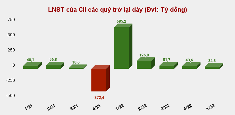 CII sắp phát hành 45 triệu cổ phiếu thưởng