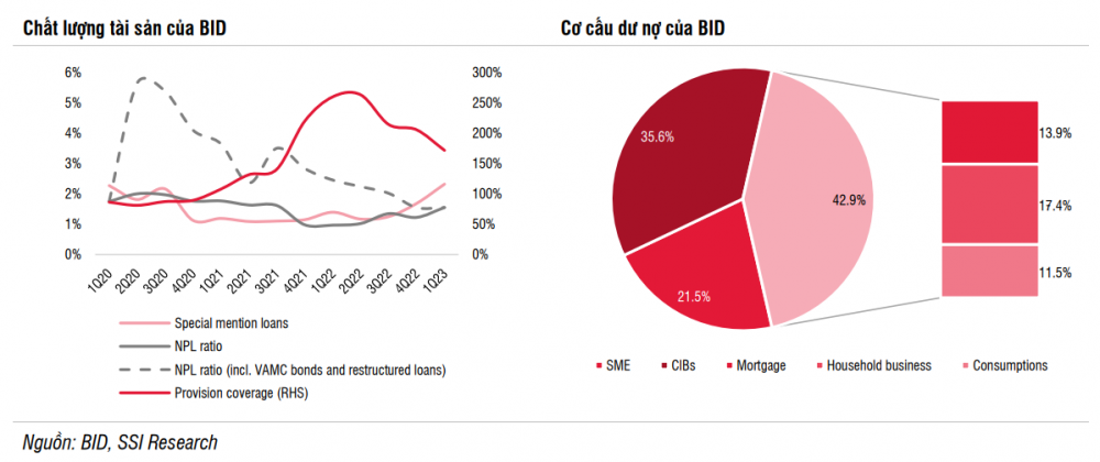 BIDV đã đề xuất được nới hạn mức tín dụng hàng năm lên 14%