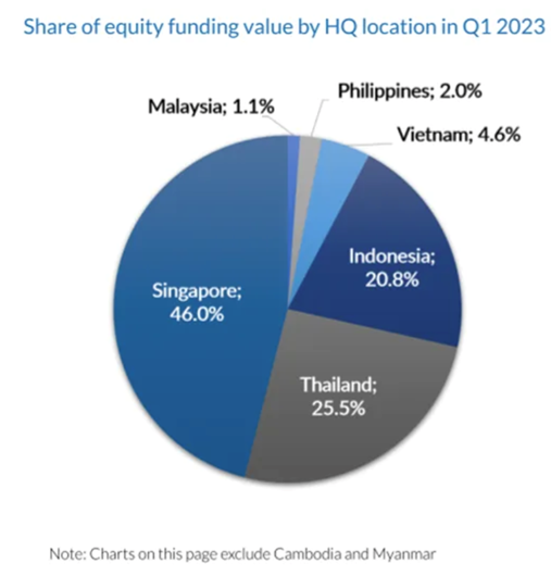 Quý 1/2023, startup ở Đông Nam Á huy động lượng vốn thấp nhất hai năm |  Vietstock