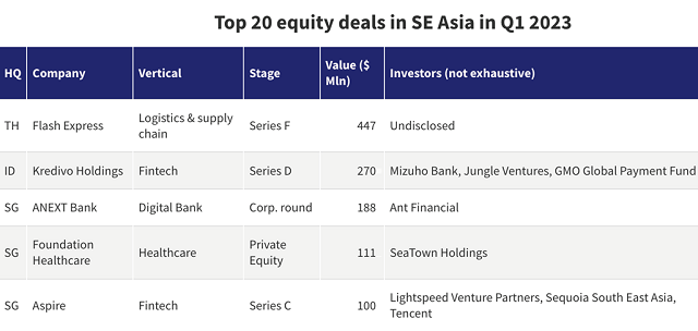 Thị trường IPO Đông Nam Á chùng xuống khi lượng gọi vốn khủng giảm tới 75% trong Q1/2023