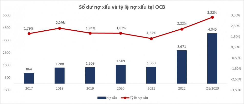 OCB: Tỷ lệ nợ xấu tăng vọt trong khi đã thu hồi được nợ của FLC và Đại Nam