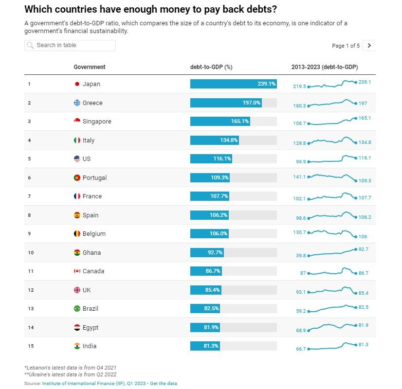 Nợ toàn cầu hiện ở mức 305 nghìn tỷ USD, nước nào đang nợ nhiều nhất thế giới?