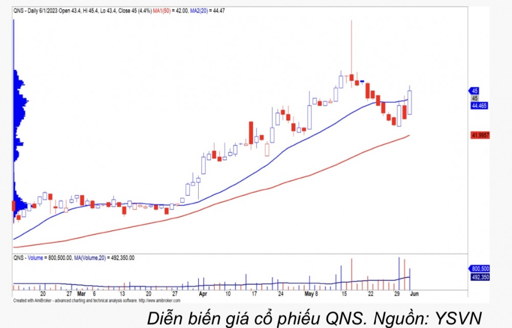 Giá đường vượt đỉnh 10 năm, sóng mía đường khó thiếu QNS