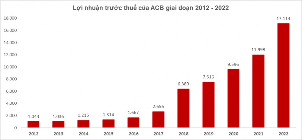 Dưới thời Chủ tịch Trần Hùng Huy, ngân hàng ACB làm ăn thế nào?