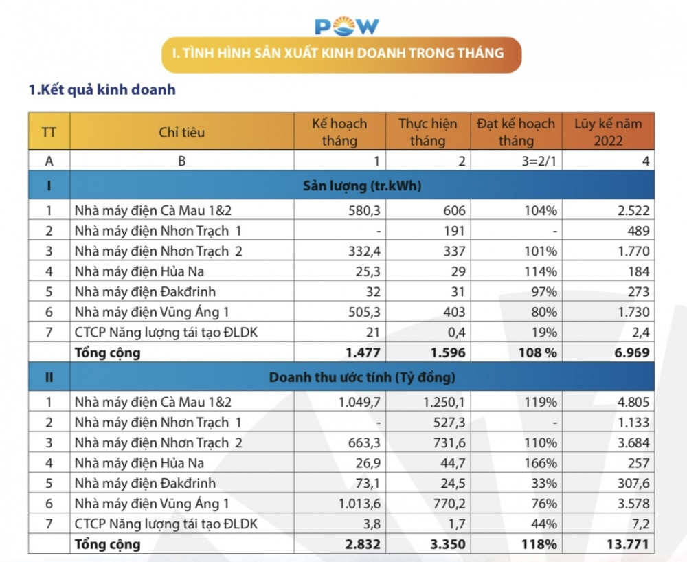 PV Power (POW) mang về 3.350 tỷ đồng doanh thu trong tháng 5/2023